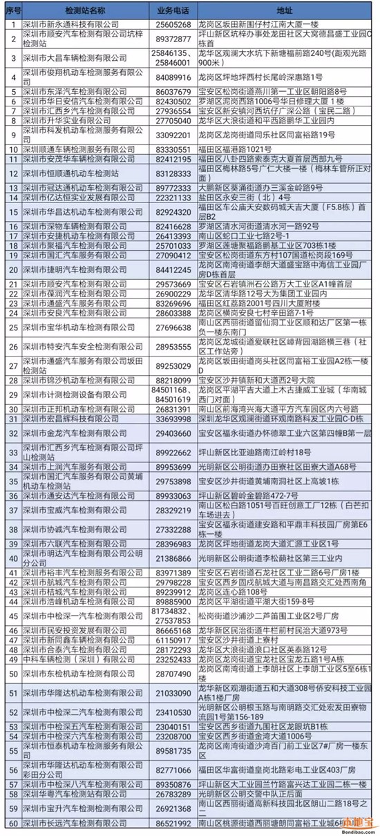 2020年深圳市小汽车年审地点汇总附详细地址