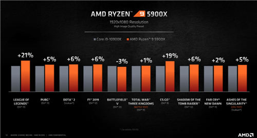 AMD锐龙5000系列正式发布 售价299美元