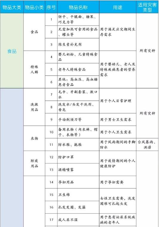 深圳发布家庭应急物资储备建议清单