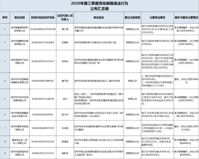 深圳这9家企业劳动保障违法 8家涉及欠薪