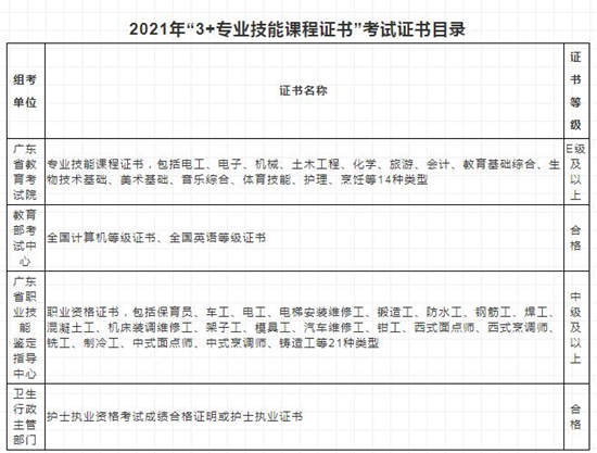 广东省2021年中职学校毕业生参加高考有关规定