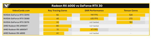 AMD RX 6800 XT与RTX 3080哪个性能强