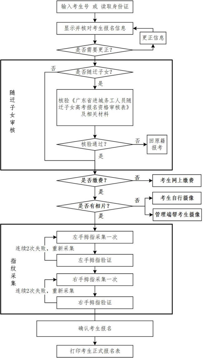 广东省2021年普通高考报名确认流程图