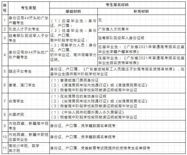 广东省2021年高考考生类型与报名材料对应表