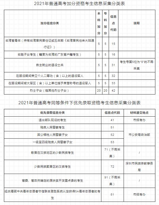广东省2021年高考报考常见问题解答