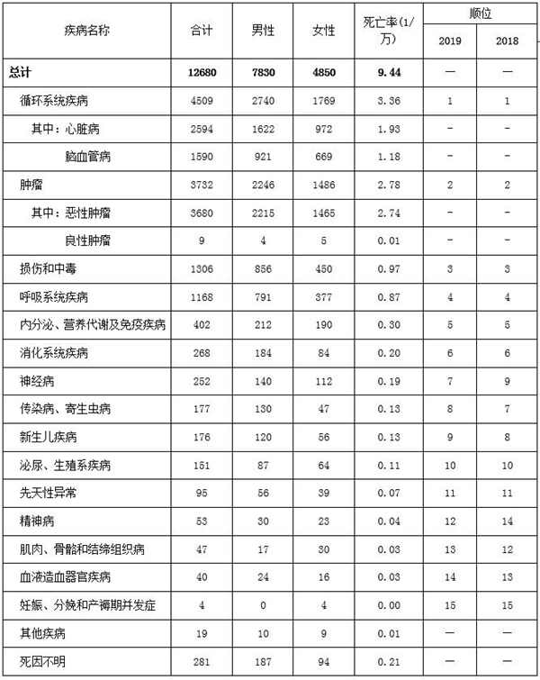 深圳市常住居民死亡率及死因情况介绍