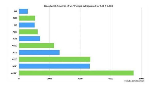 苹果A14X芯片曝光 跑分不输英特尔八核处理器