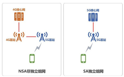 5G中的SA和NSA有什么区别 买手机时要注意哪些