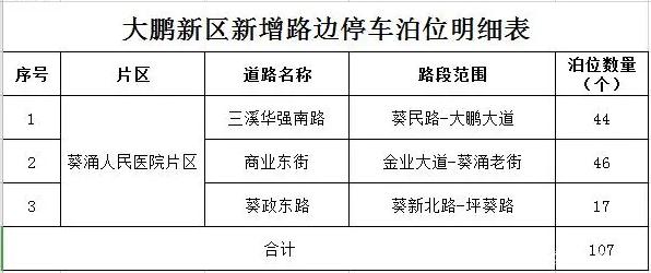 深圳将增加1829个道路临时停车泊位