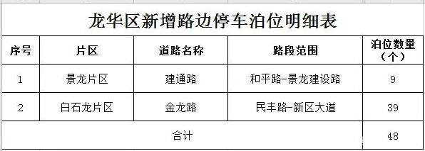 深圳将增加1829个道路临时停车泊位