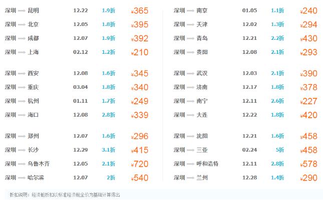深圳12月特价机票出炉 最低只要195元