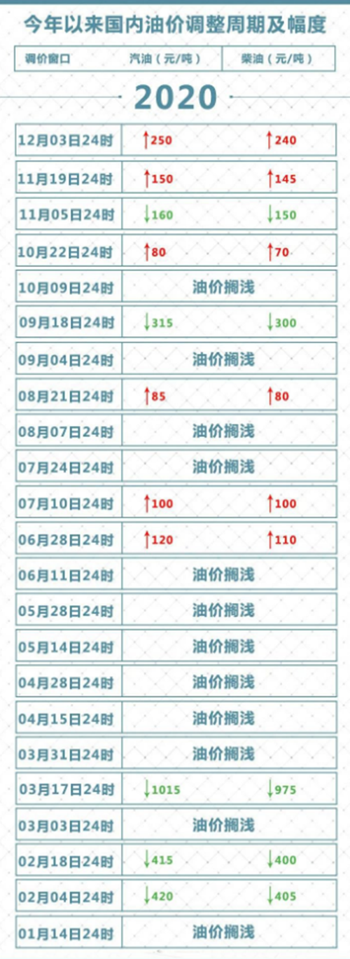 2020年12月广东最新油价调整详情及汽柴油价表