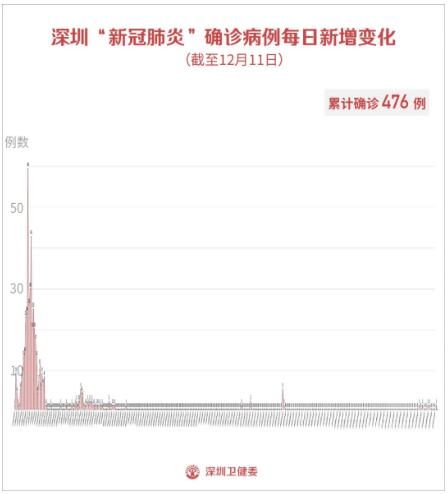 12月11日深圳疫情通报 新增1例输入病例和2例无症状感