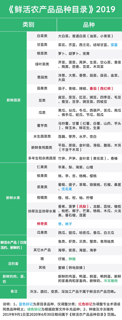 2020深圳农产品绿色通道运载品种目录及申请条件