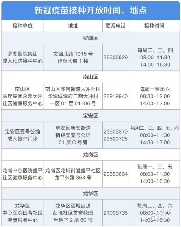 深圳新冠疫苗接种地点电话时间一览表