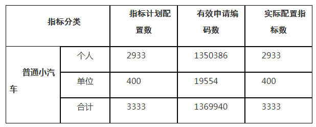 2020年第12期深圳车牌摇号结束!个人中签率0.217%