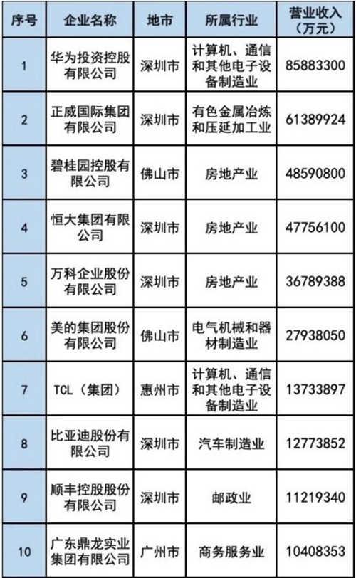深圳6家企业跻身“2020广东省百强民营企业”榜单前10强