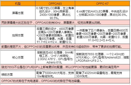 OPPOA93和OPPO K7配置对比图