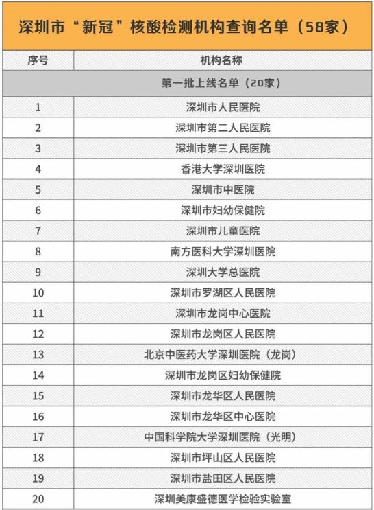 深圳市58家新冠核酸检测机构名单一览表