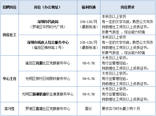 深圳市北斗社会工作服务中心招聘工作人员详情