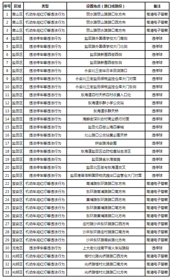 2021年3月3日深圳启动33套最新交通监控设备详情