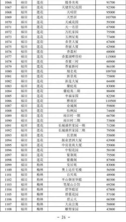 2021年深圳福田区最新二手房指导价一览