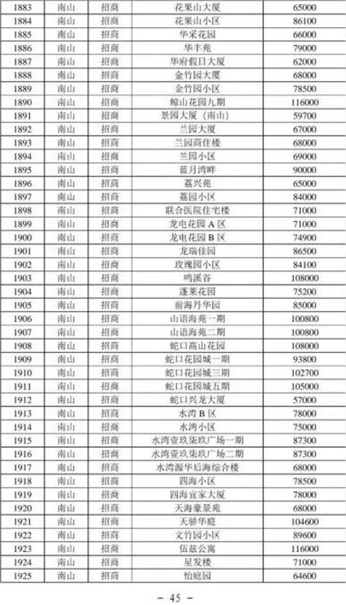 2021年深圳南山区最新二手房指导价一览