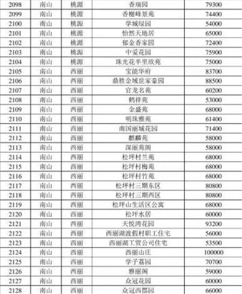 2021年深圳南山区最新二手房指导价一览