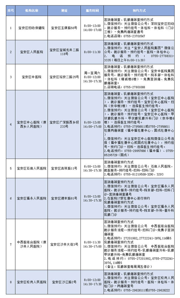 2021年深圳市最全两癌筛查点一览表