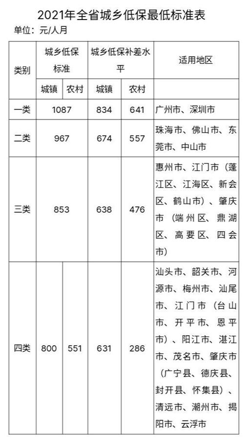 广东提高2021年城乡低保最低标准 1087元/人月