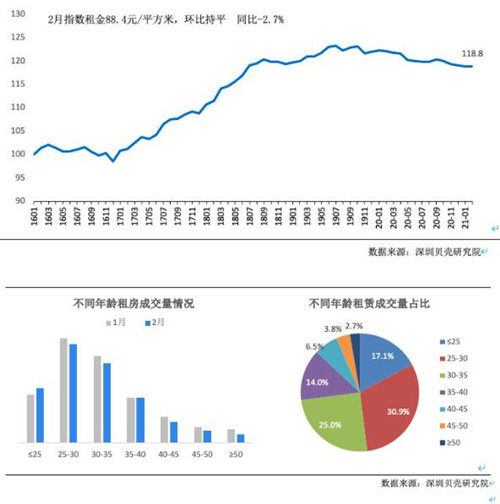 深圳城中村月租上涨不少 租赁成交率增近两倍