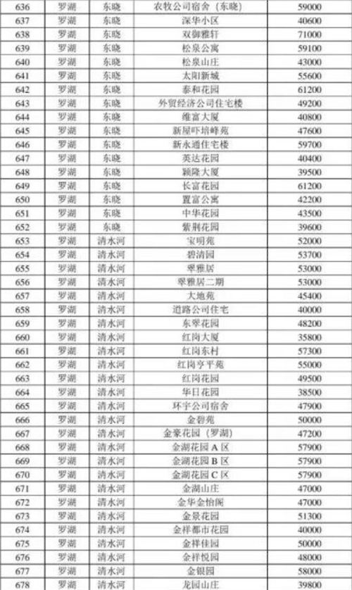2021年深圳罗湖区最新二手房指导价一览