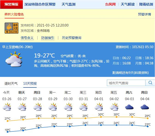 预计今年清明时节深圳天气以多云为主