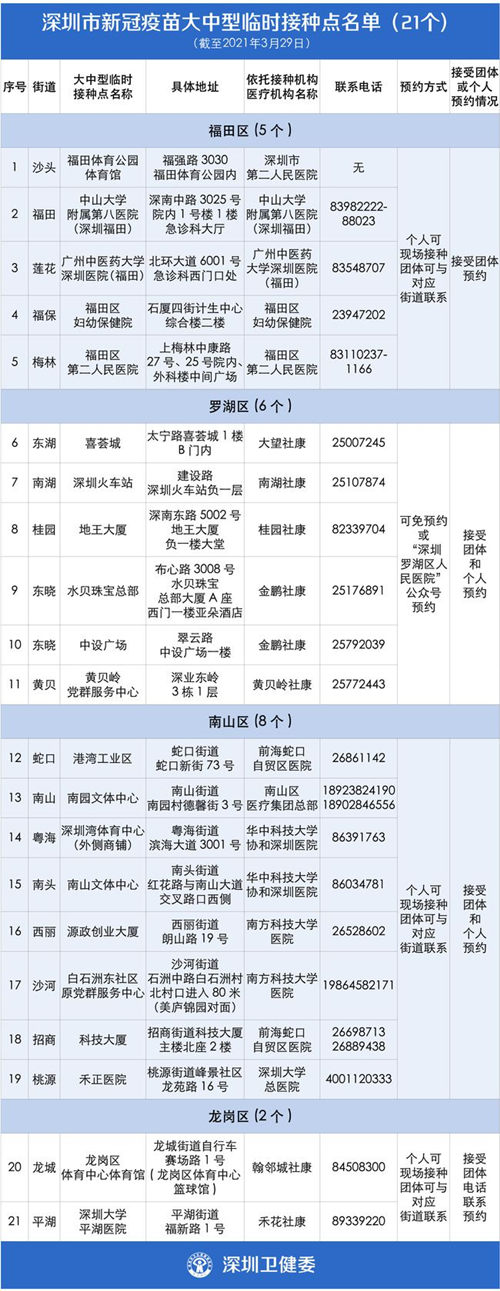 深圳新增21个大中型新冠疫苗临时接种点