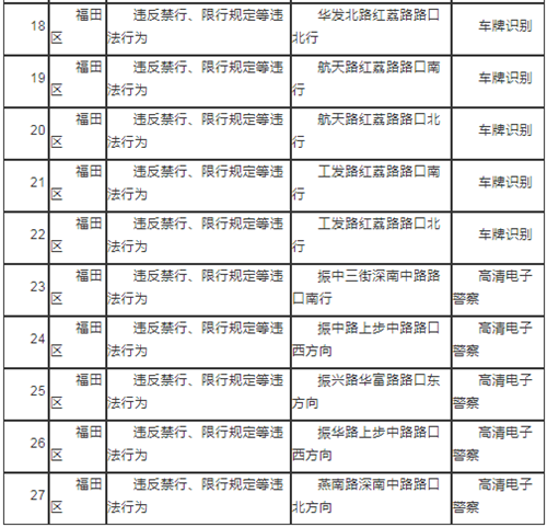 2021年3月起深圳交警部署27套新交通监控设备