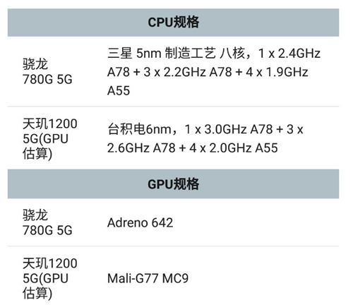 骁龙780G和天玑1200哪个性能强 两者配置对比