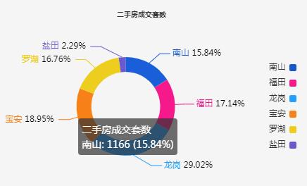 深圳上月二手住宅成交量回暖 环比回升63.0%
