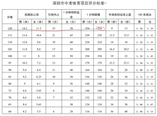 家长质问深圳体育中考评分标准为什么比广州高