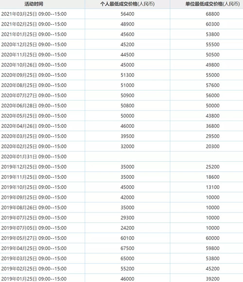 2021年4月深圳车牌竞价公布 最低成交价62400元