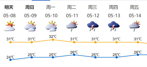 5月深圳气温持续走高 即将进入“水煮”模式