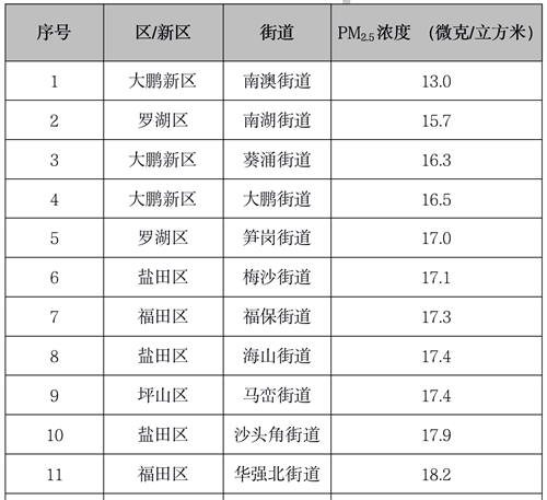 4月深圳74街道PM2.5浓度排名出炉