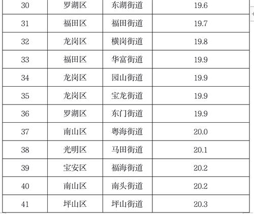4月深圳74街道PM2.5浓度排名出炉