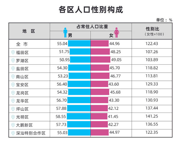 《深圳市第七次全国人口普查公报》发布