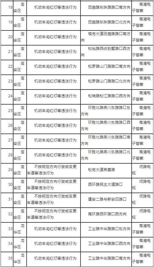 2021年6月深圳最新部署35套交通技术监控!