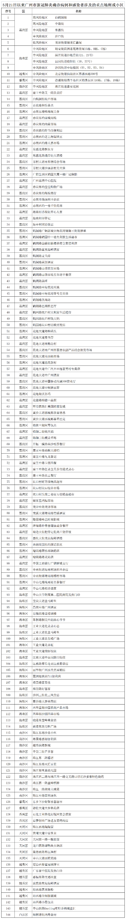广州通报感染者涉及的144个重点场所或小区