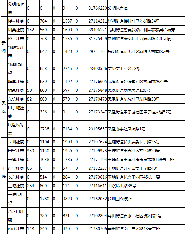 7月22日深圳新冠疫苗接种信息一览