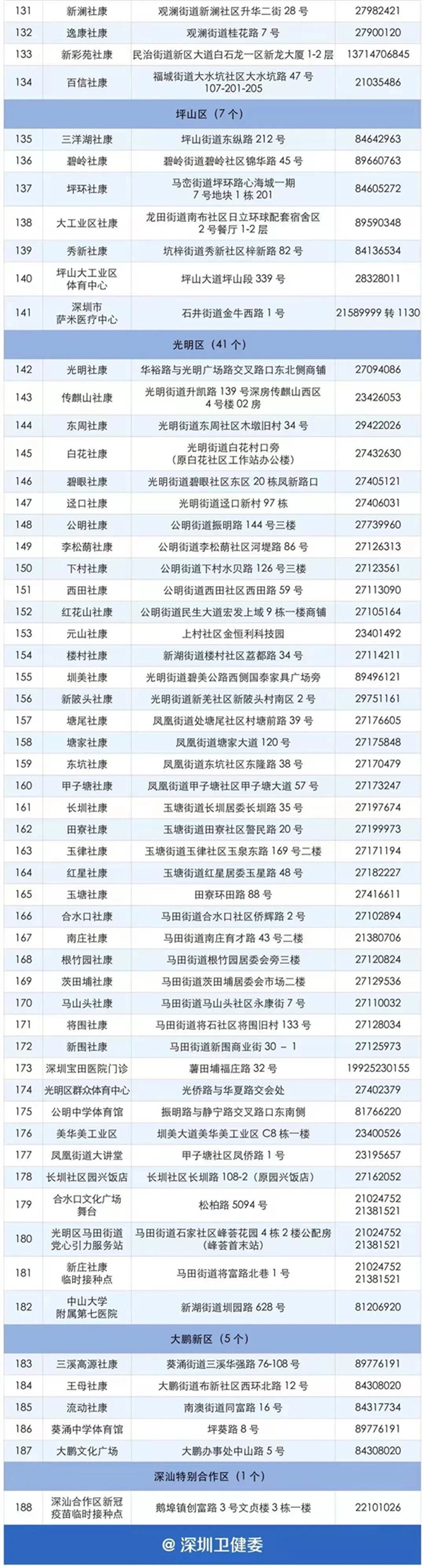 深圳12-17岁未成年人群新冠疫苗接种点一览表(非在校人群)