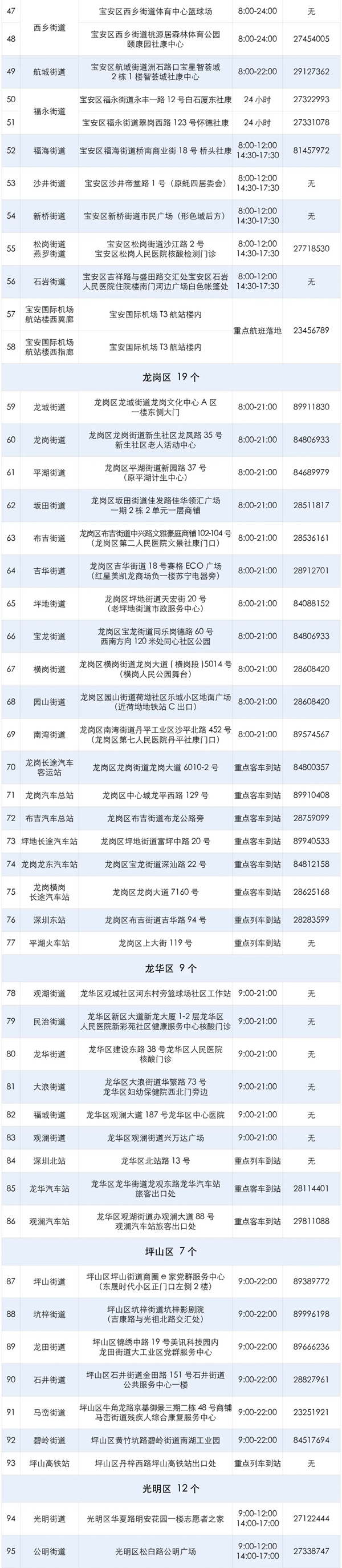 2021年8月份深圳市114个免费核酸检测点一览表