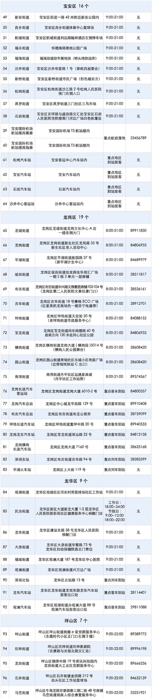 2021年8月10日深圳市免费核酸检测点增至120个