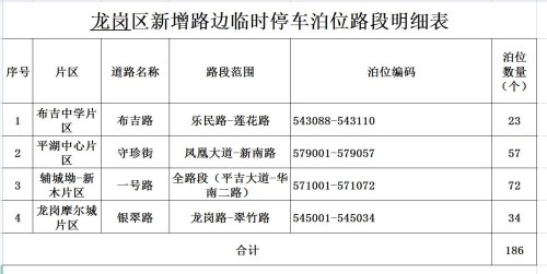 深圳这7个区(新区)共38条路段新增施划了2259个路边临时停车泊位